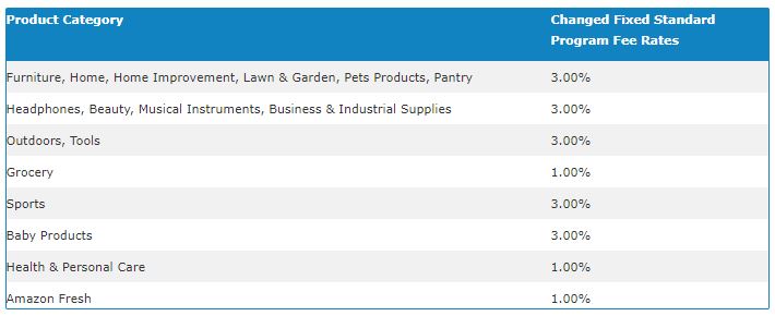 Amazon affiliate changes in commision rates